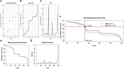 Simulating time-to-event data under the Cox proportional hazards model: assessing the performance of the non-parametric Flexible Hazards Method